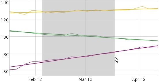 Zooming on the trend chart